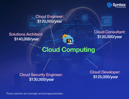 A professional managing cloud computing services, with servers, data flow diagrams, and cloud icons in the background.