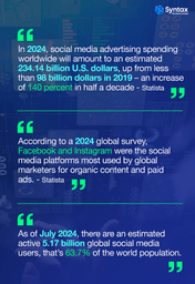 An infographic highlighting key social media statistics for 2024, including global advertising spending, platform popularity, and user demographics.